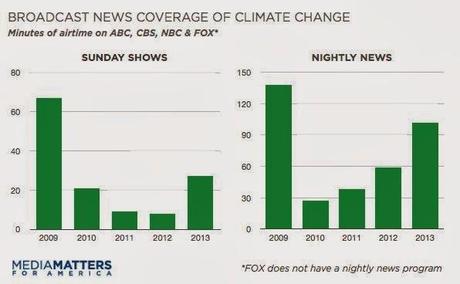 Corporate Media Is Ignoring The Problem Of Climate Change