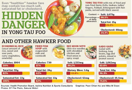 Effects of Eating Out in SIngapore Hawker Centres