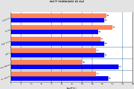 Another Demographic To Worry Republicans - Age