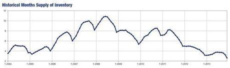 2013- MAAR historical months supply 2013- MAAR historical months supply