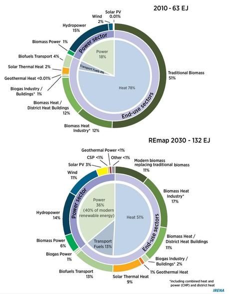 Breakdown of global renewable energy use in 2010 and in REmap 2030, by technology and sector