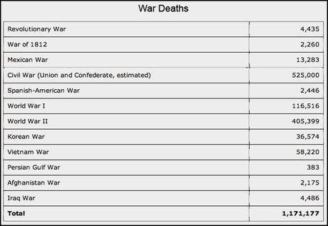 Gun Violence Deaths since 1968 vs. All US War Deaths