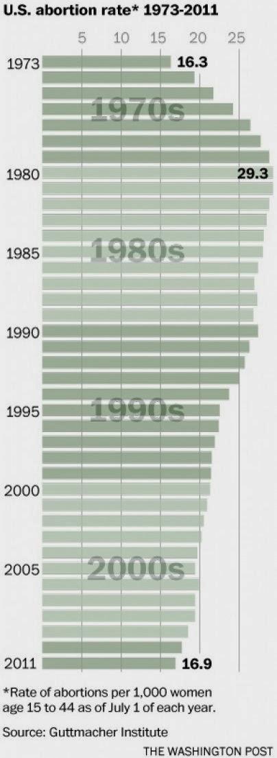 Abortions at Lowest Level Since 1973: Reason? Increasing Access to Contraceptives