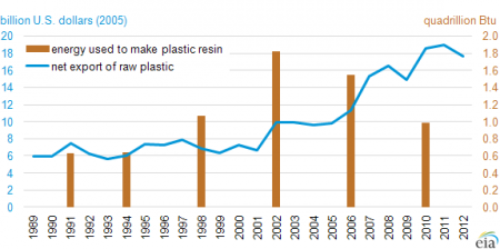 Plastic resin industry energy consumption and net exports of raw plastics