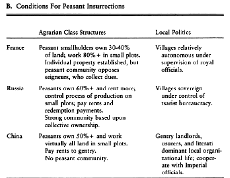 Skocpol on the Chinese Revolution