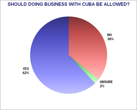 Americans Want To Normalize Relations With Cuba