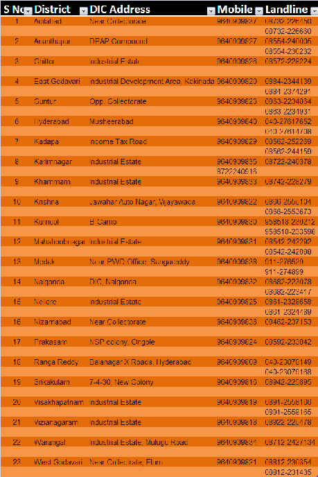 DICs in Andhra Pradesh Address of District Industries Centres in Andhra Pradesh