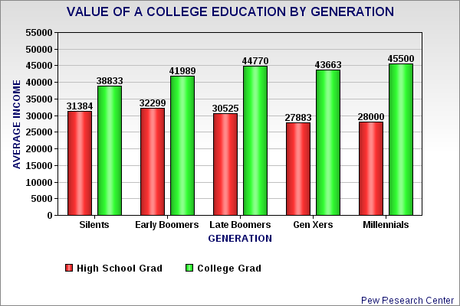 A College Education Has Increased In Importance For Young People While Becoming More Difficult To Get