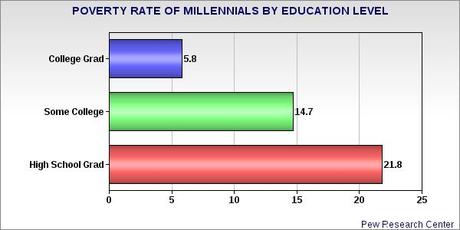 A College Education Has Increased In Importance For Young People While Becoming More Difficult To Get