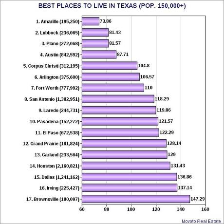 Best Places To Live In Texas