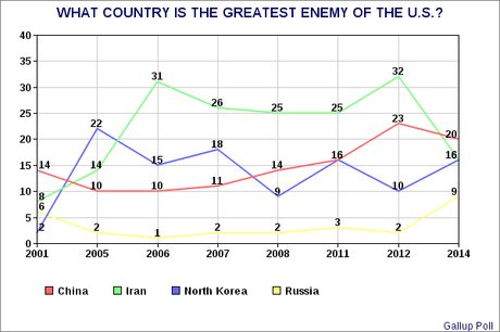 Who Is The Greatest Enemy Of The United States ?