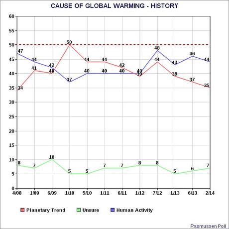 Americans Are Still Unwilling To Accept Global Climate Change Is Caused By Human Activity