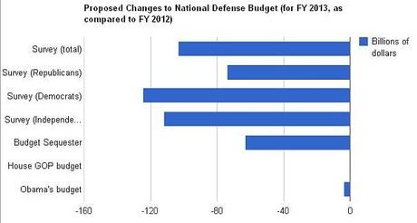 From the Washington Post: The US Defense budget, in charts From the Washington Post: The US Defense budget, in charts