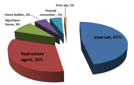 Where buyers come from Where buyers come from