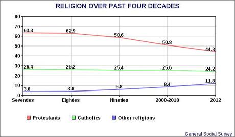 Growth Of The Non-Religious In The United States