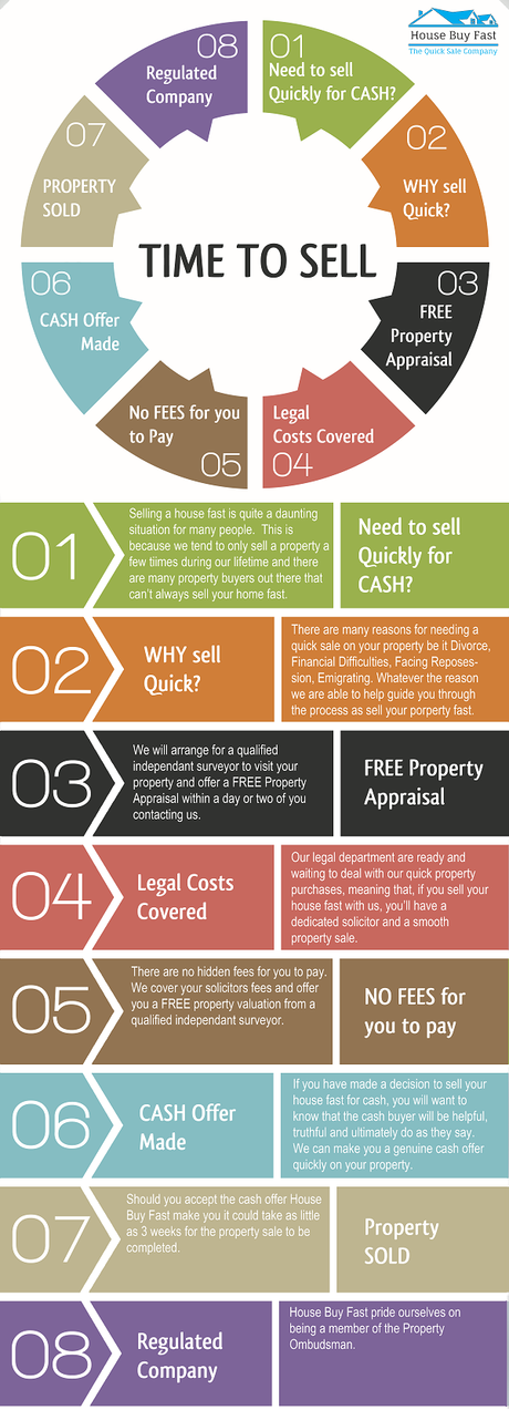 How To Sell Your House Quickly Infographic