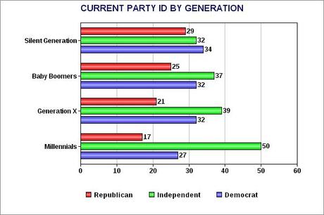 Millennials Trending Away From GOP & Conservatism
