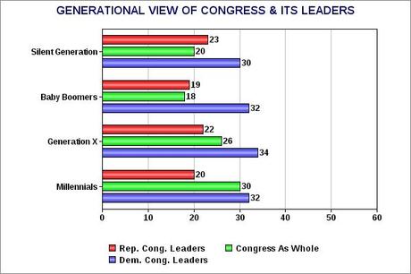 Millennials Trending Away From GOP & Conservatism