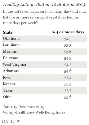 Missouri and Kansas--both--on list of