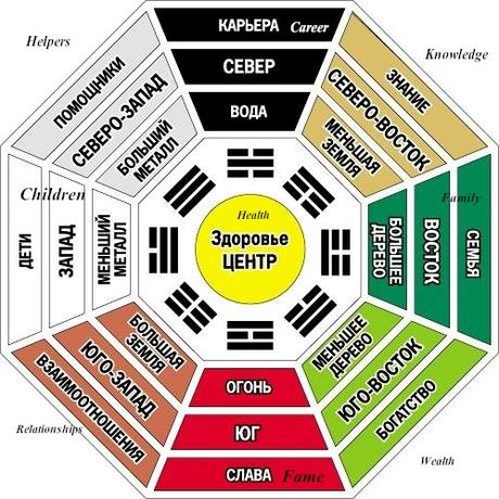 How To Make A Wish Map Using Feng Shui Feng Shui