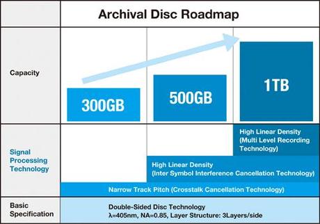 Sony unveils next generation “Archival” 300GB-1TB Blu-ray discs
