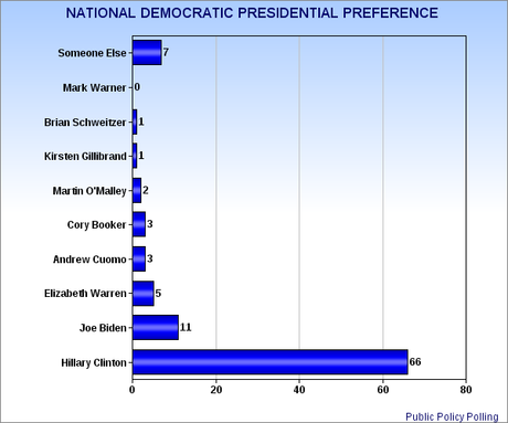 Hillary Still Looks Strong - Leads All The GOP Possibles