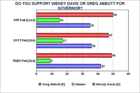 Wendy Davis Is Chipping Away At Abbott's Lead In Texas