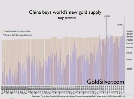 Must Watch – China Buying World’s Entire New Gold Supply – Mike Maloney