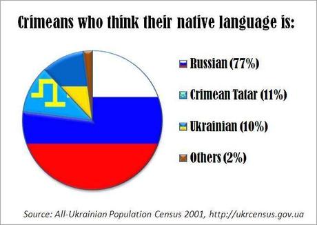 Crimea languages