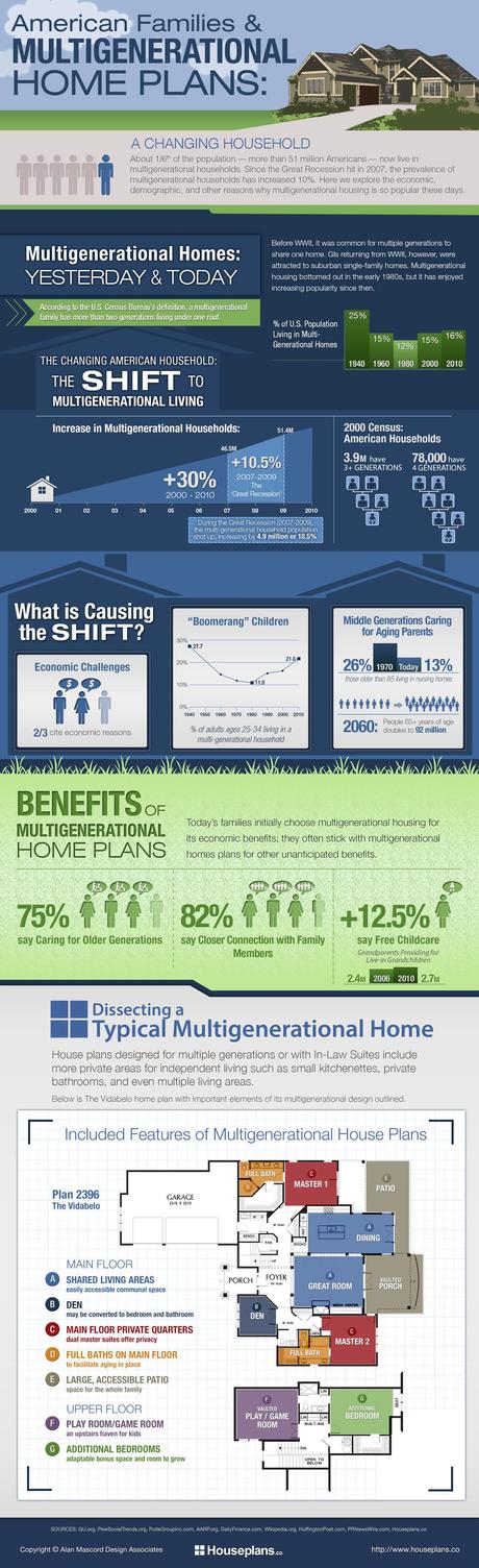 Multigenerational Home Plans & America's Changing Households Infographic