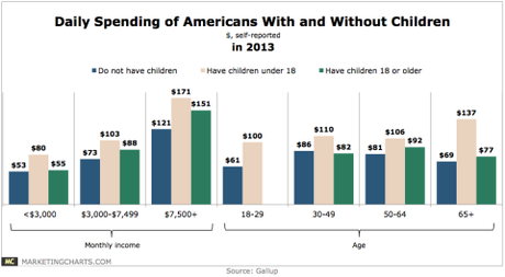 Gallup-Daily-Spending-Americans-With-Without-Children-Mar2014