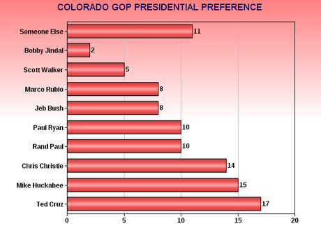 Hillary Looks Good Against The GOP Field In Colorado