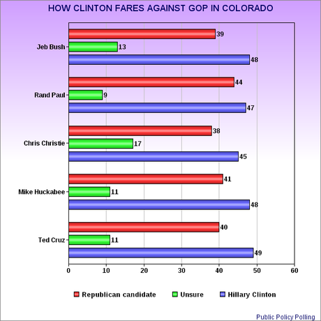 Hillary Looks Good Against The GOP Field In Colorado