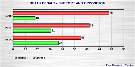 Support For The Death Penalty Is Shrinking In The U.S.