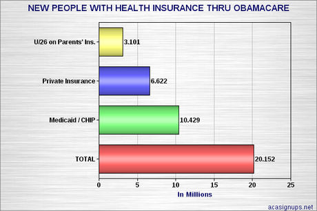 Newest Numbers Verify The Huge Success Of Obamacare