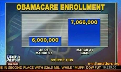 Obamacare and Real People: Continued Erosion of Moral Credibility of U.S. Catholic Bishops in Public Square as Obamacare Enrollment Surges