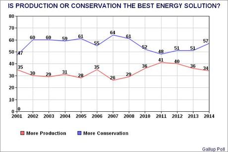 Public's Views On Energy More Reasonable Than Leaders