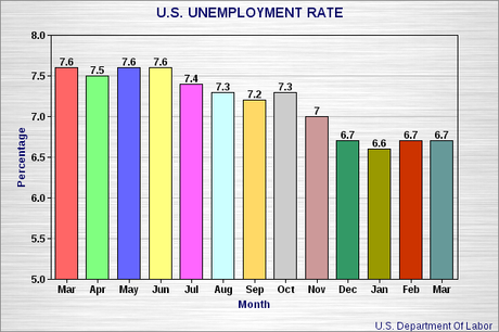 Unemployment Rate In U.S. Remains Mired At 6.7%
