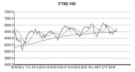 Chart of FTSE-100 at 4th April 2014