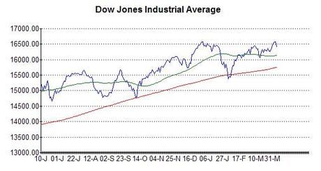 Chart of Dow Jones IA at 4th April 2014