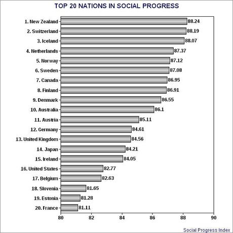 U.S. Trails Other Developed Nations In Social Progress