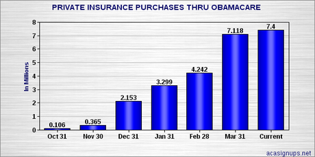 Over 22 Million New People Have Insurance Thru A.C.A.
