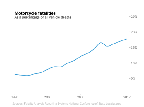 Motorcycle fatalities on the rise