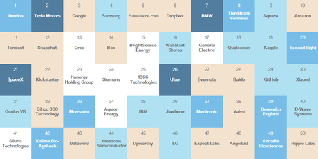 Table of MIT Smartest Companies Results