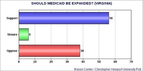 Most Red State Voters Support Medicaid Expansion