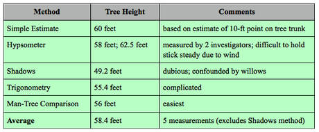 Tree-measuring -- an alternative to Spring