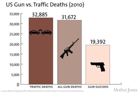 14 States Had More Gun Deaths than Car Deaths in 2010