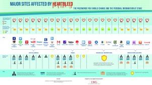 Major Sites for Marketing Efforts that are Affected By Heartbleed