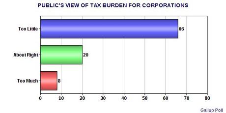 Public's View On Income Tax Levels In The United States