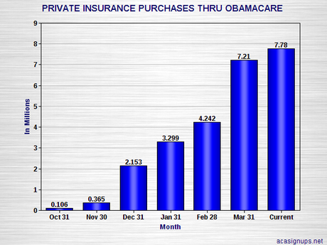 Obamacare Insurance Sales Creeping Close To 8 Million